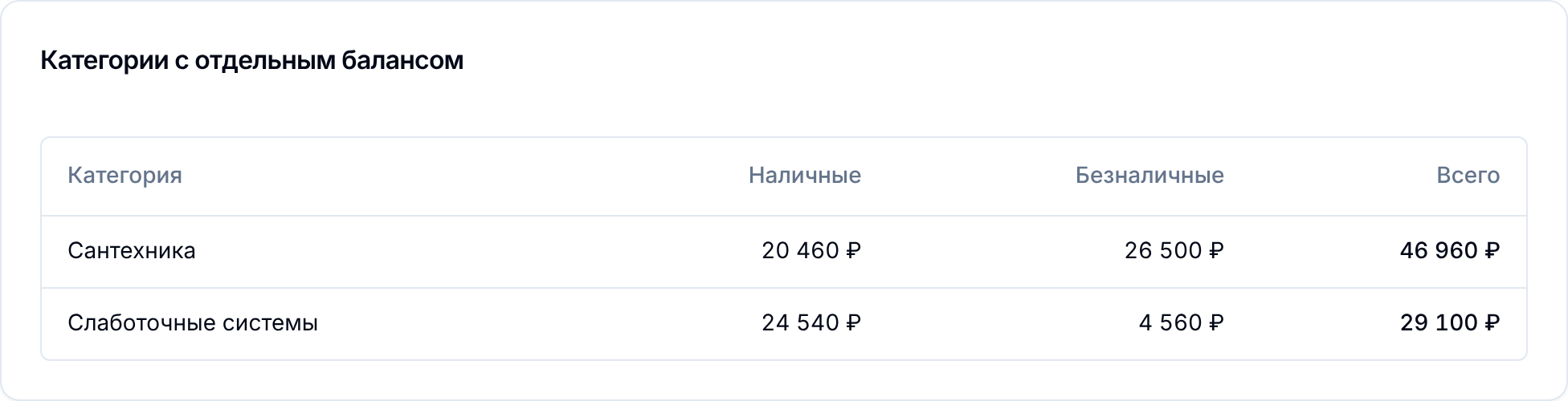 Категории с отдельным балансом